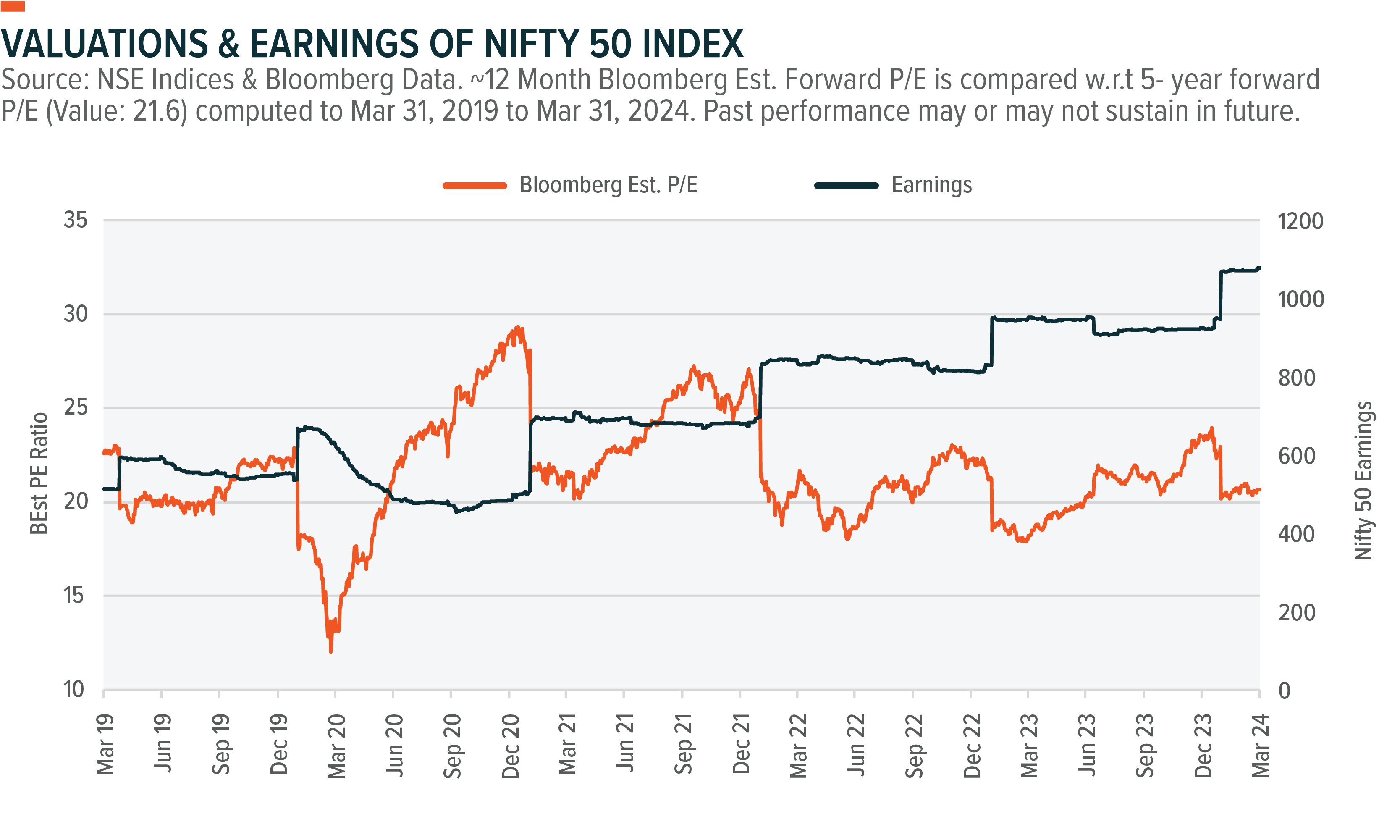 Graph: Valuations and Earnings of the Nifty50 Index
