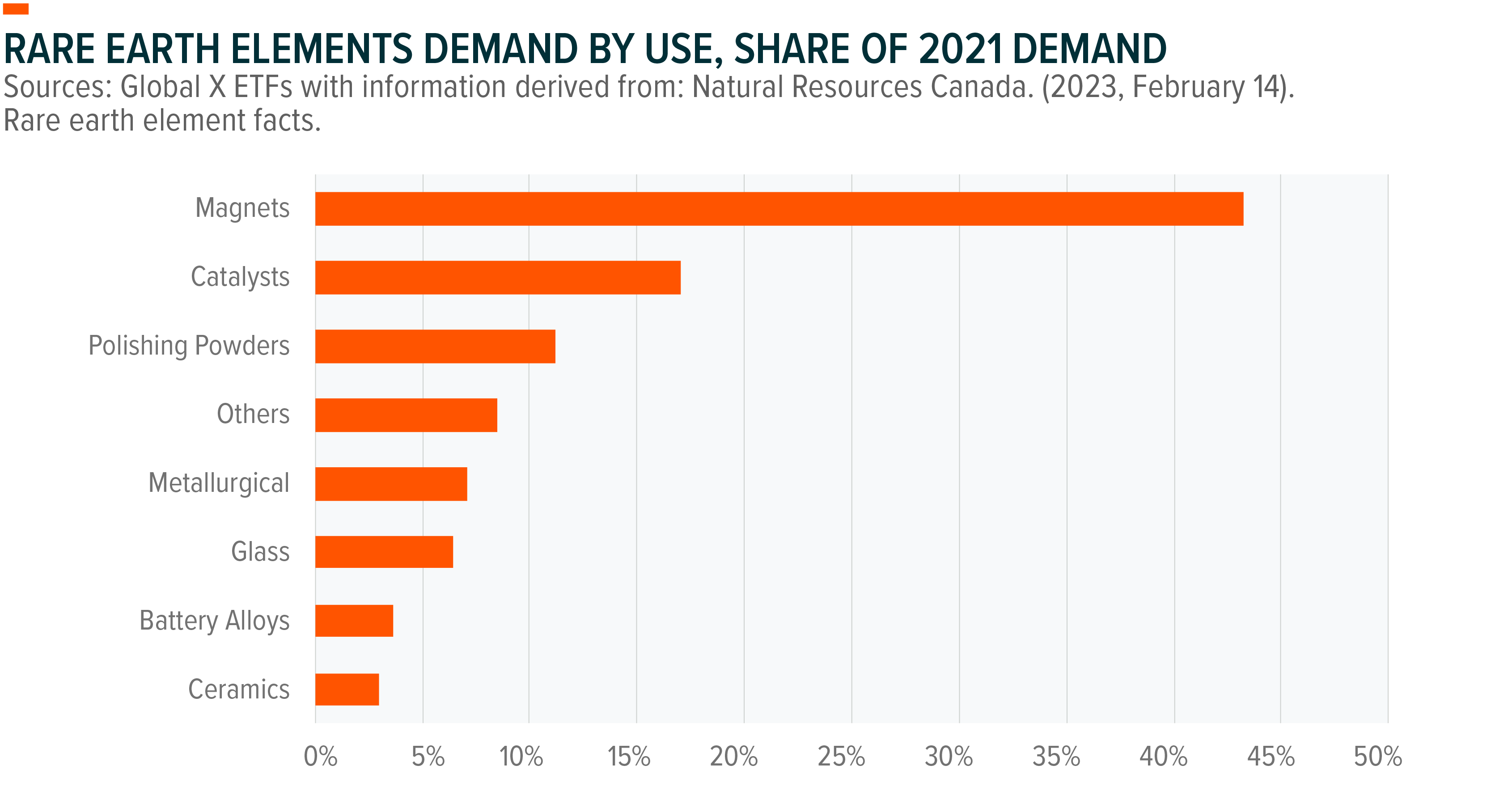 Rare Earth Elements Demand