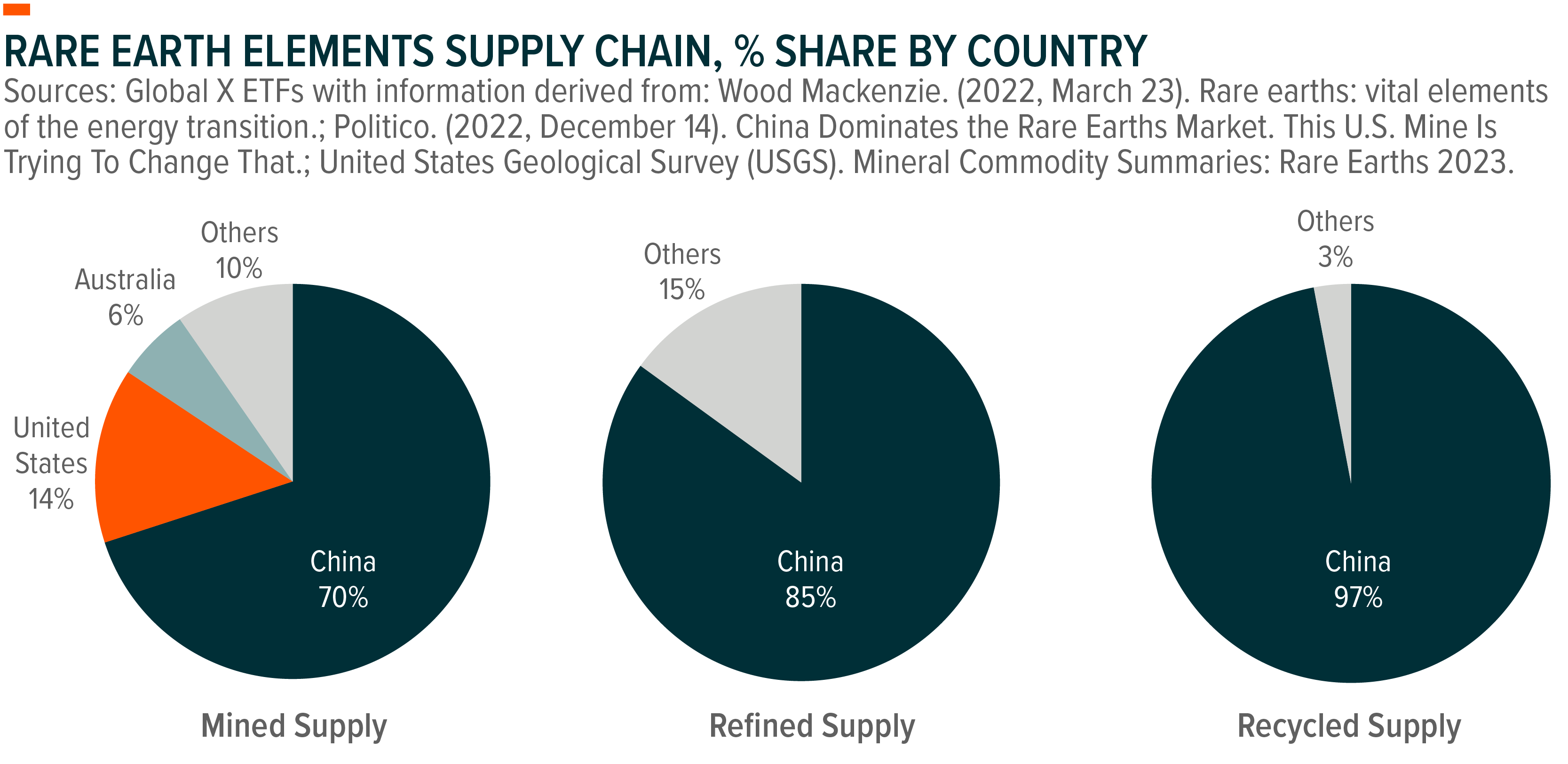 Rare Earth Elements Supply Chain