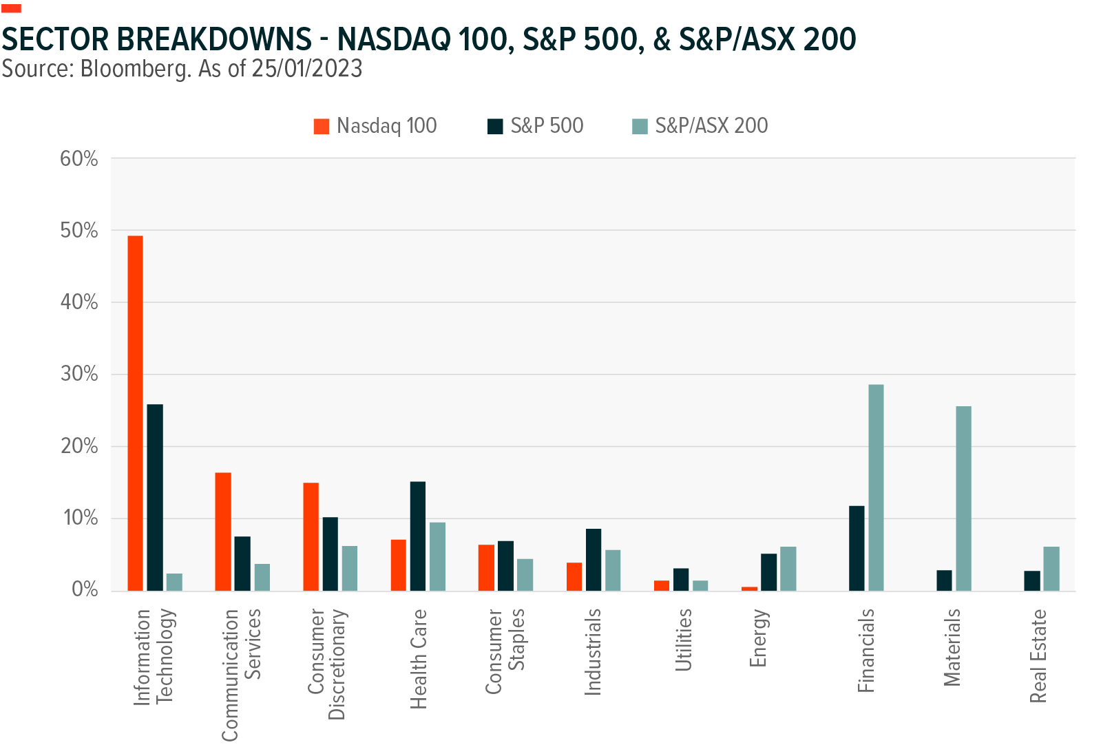 Sector Breakdown: Nasdaq100, S&P 500, S&P/ASX 200