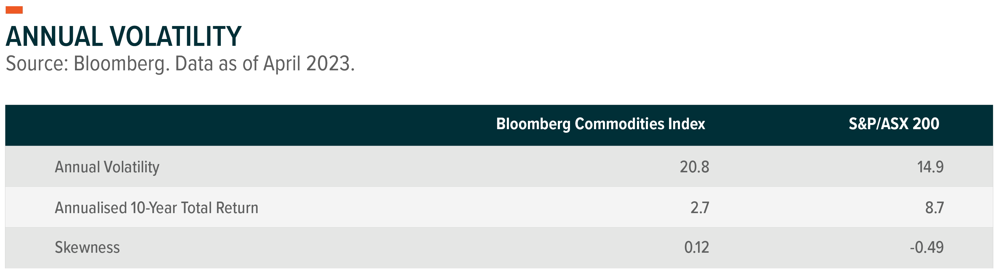 annual volatility of bloomberg commodities index- table