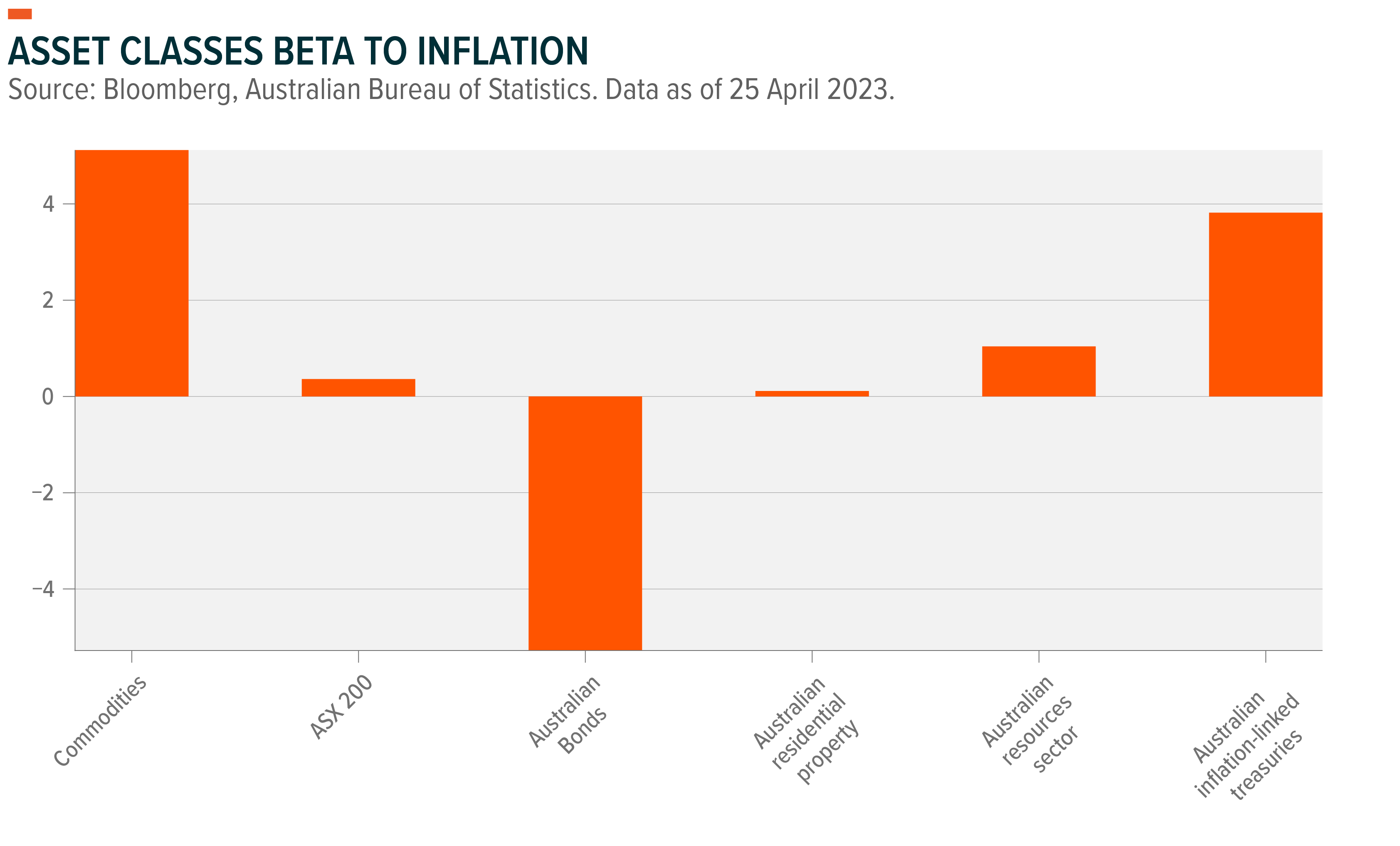 asset classes' beta to inflation- graph