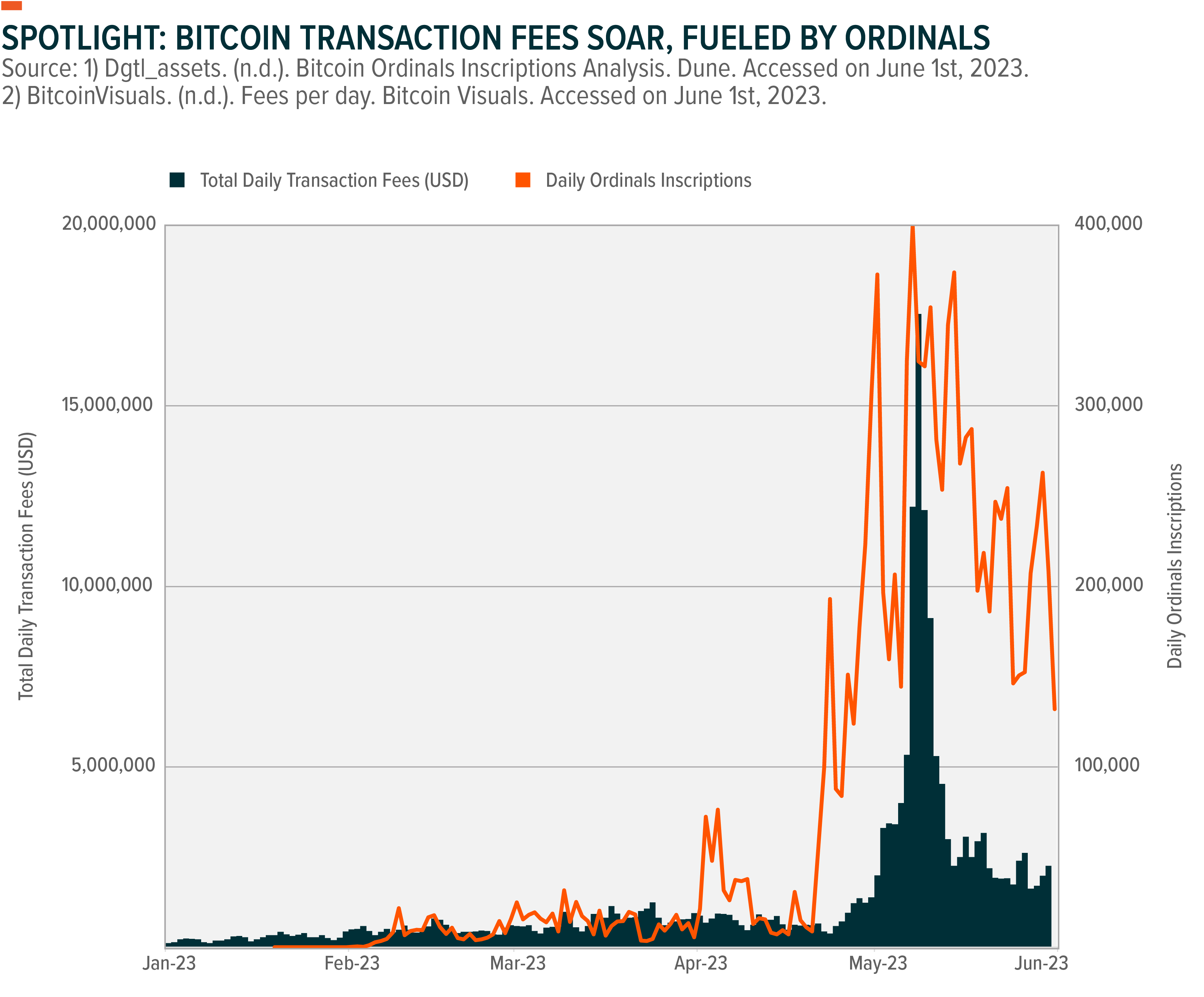 bitcoin transaction fees soar