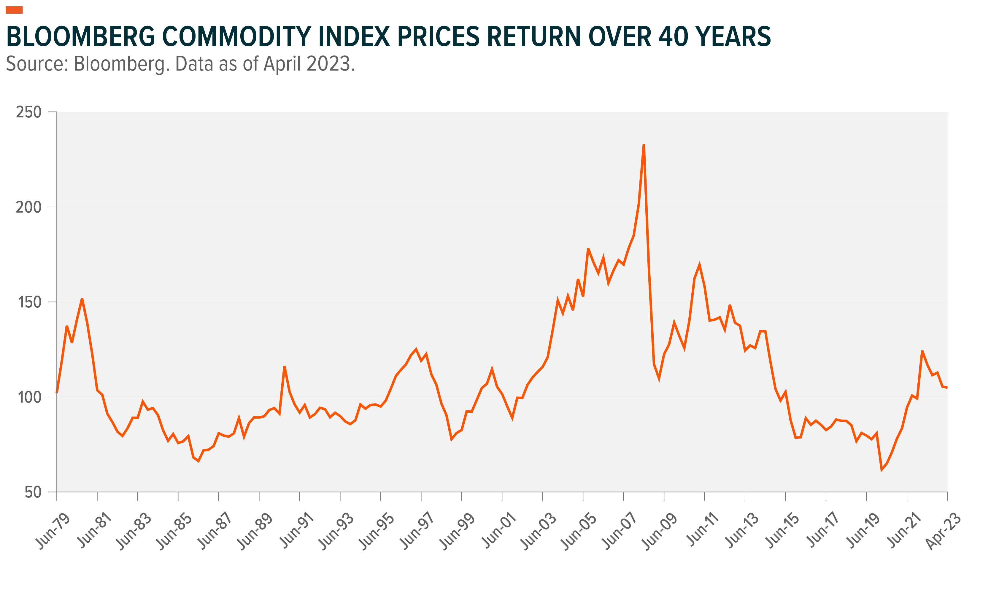 bloomberg commodity index prices return over 40 years- graph