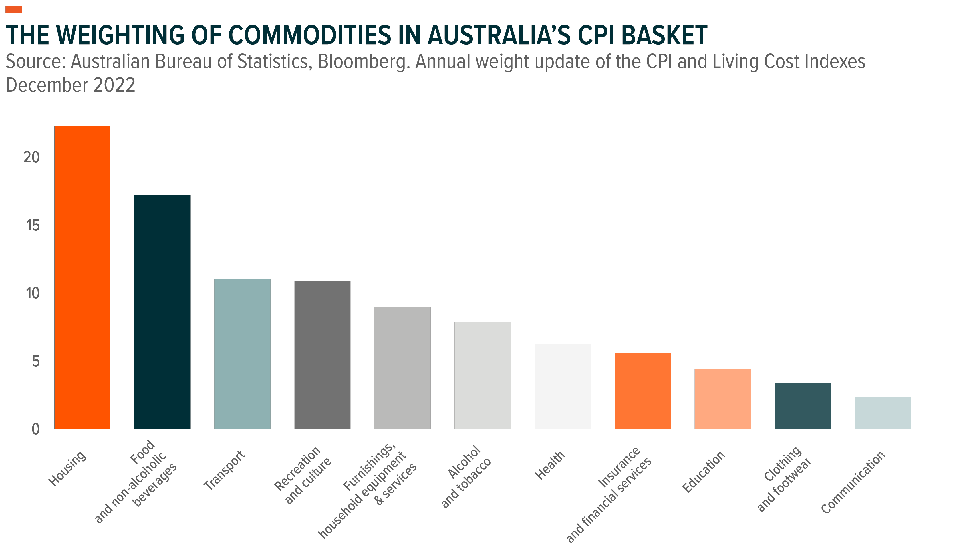 Commodities in CPI Basket