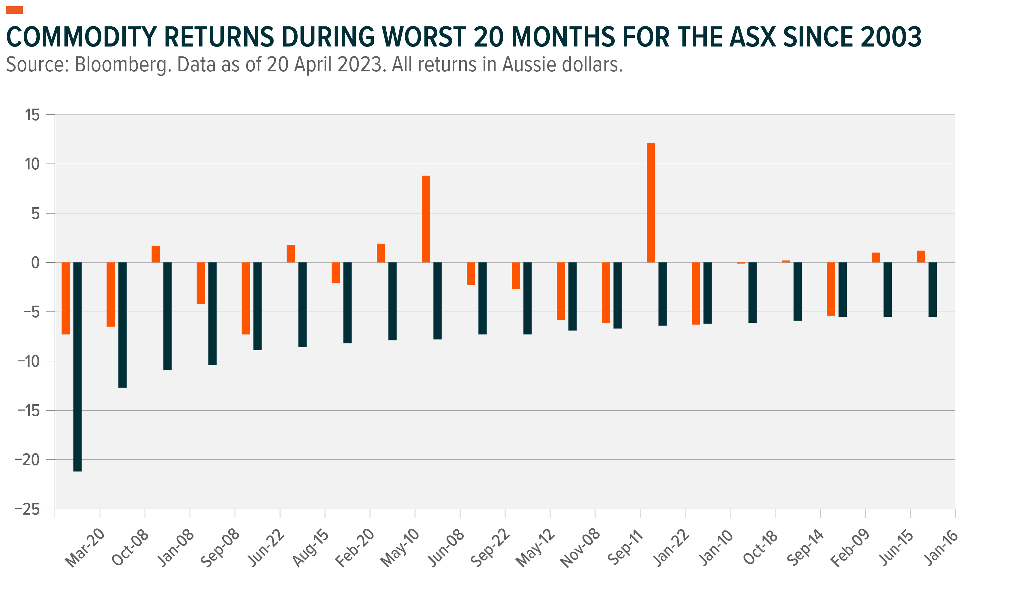 commodity returns during the worst 20 months on the asx since 2003- graph