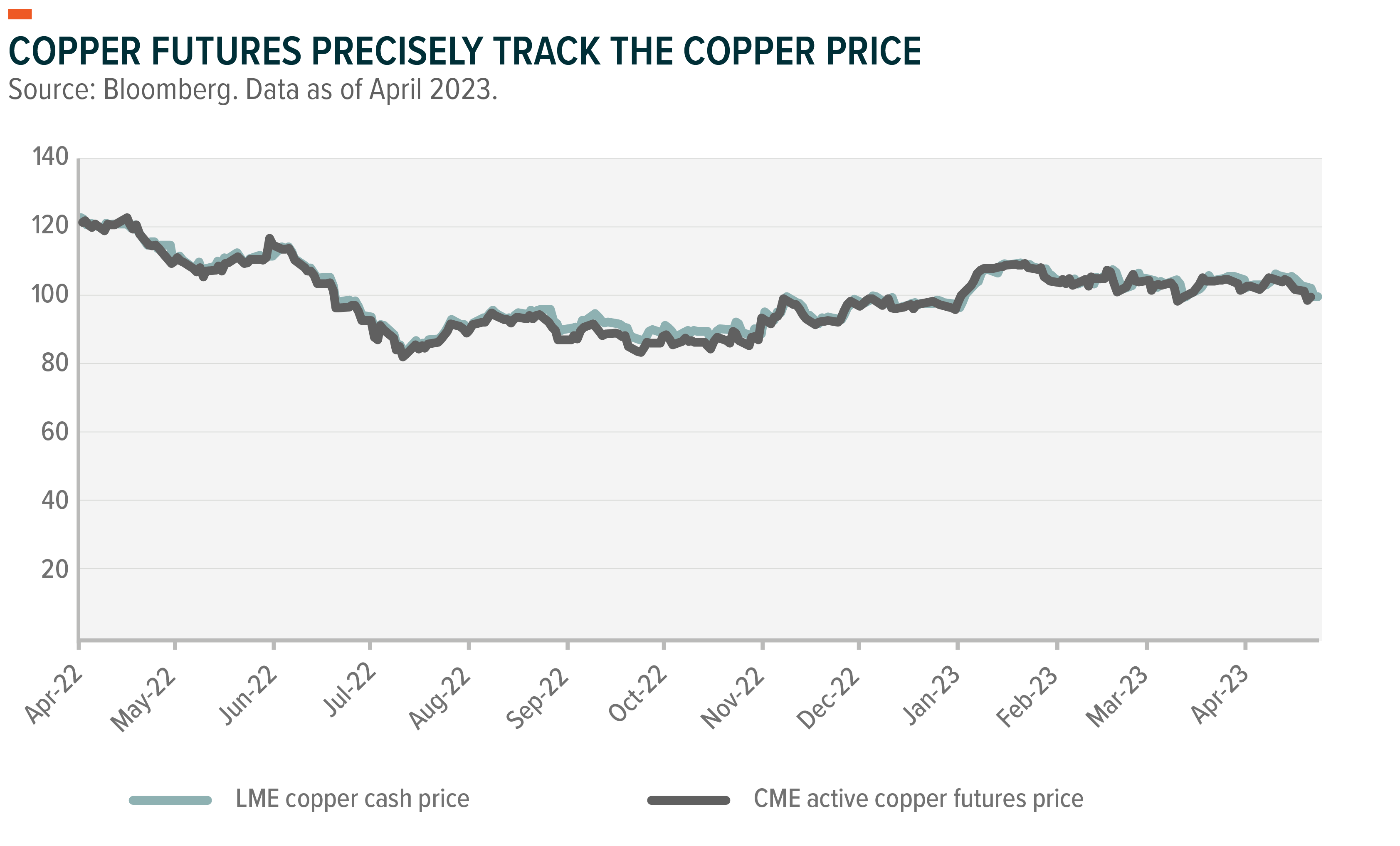 copper futures precisely track the copper price- graph