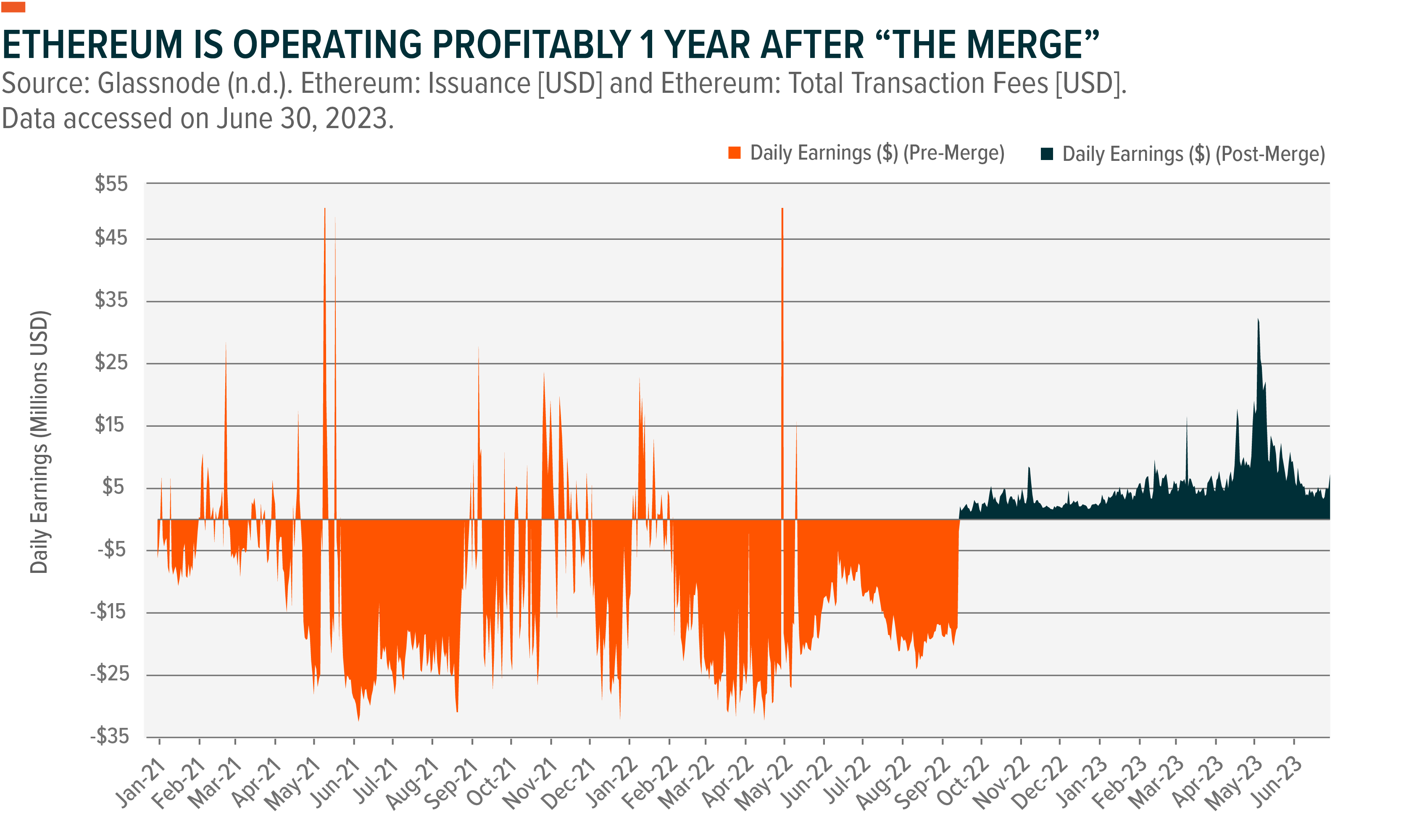 Graph: Ethereum is operating profitability one year after the merge