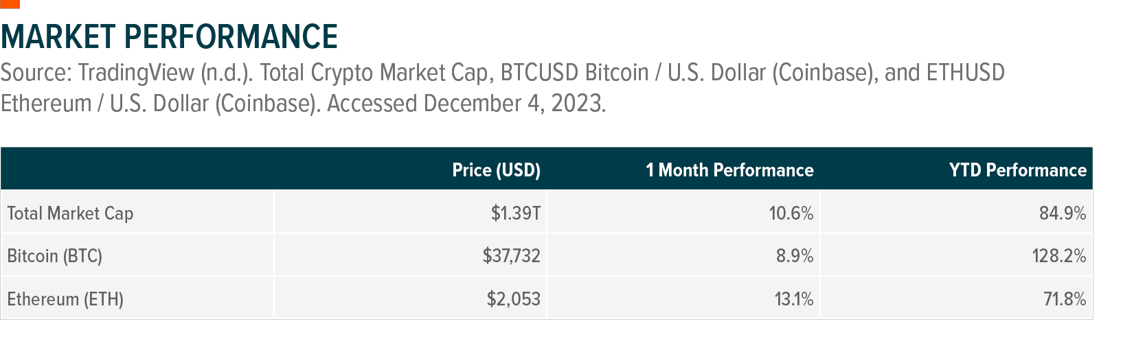 Table: Market Performance - Bitcoin and Ethereum