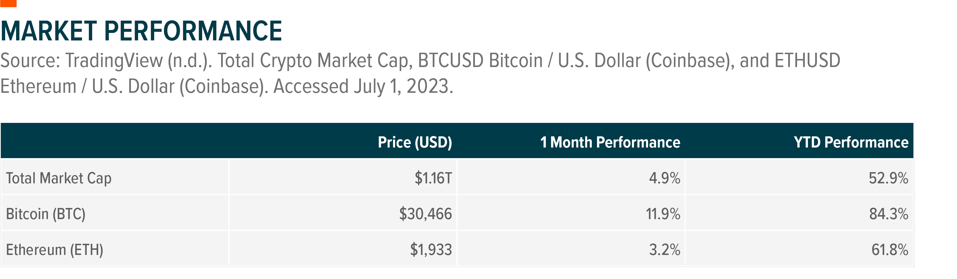 market performance table