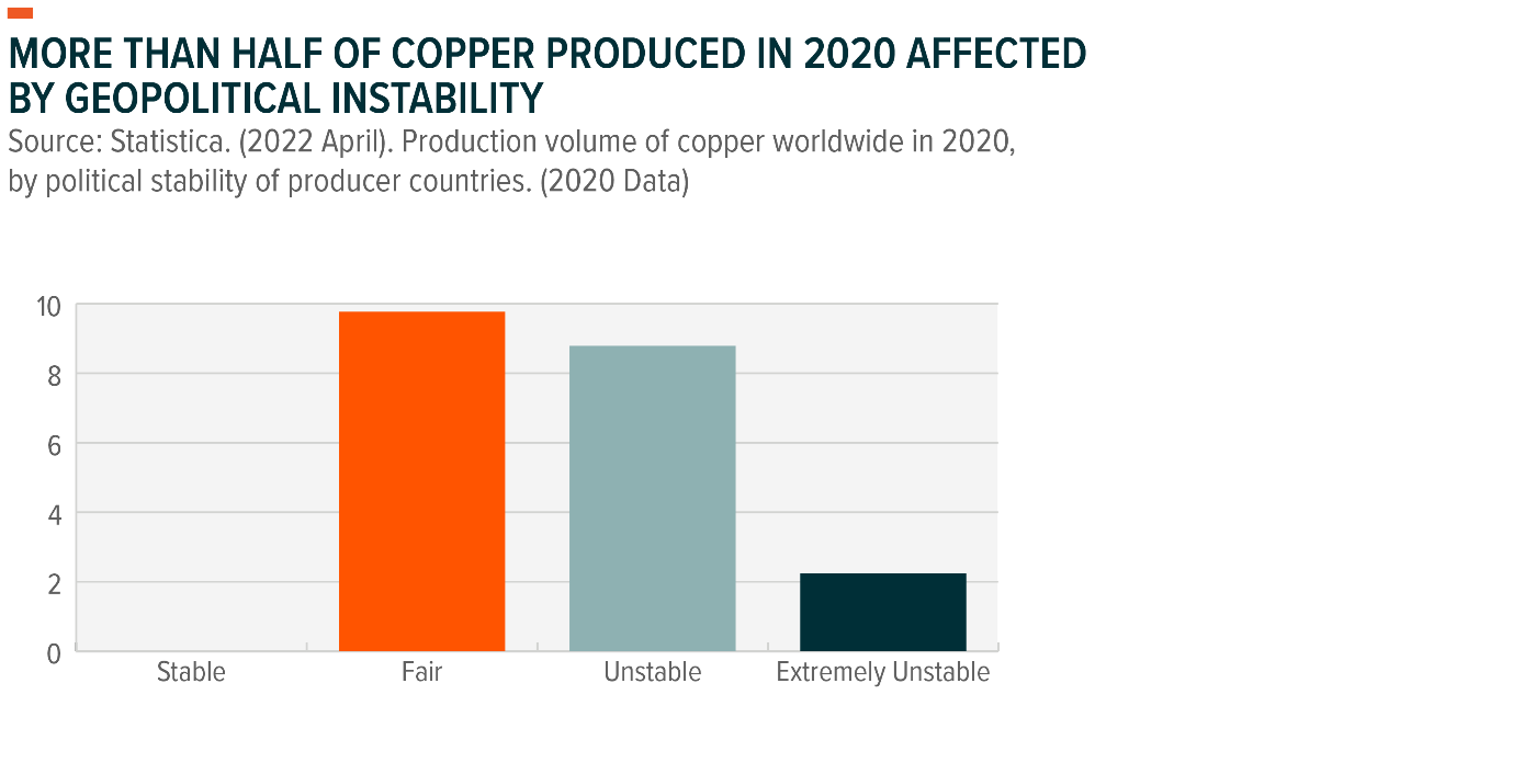 more-than-half-of-copper-produced-in-2020-affected-by-geopolitical-instability