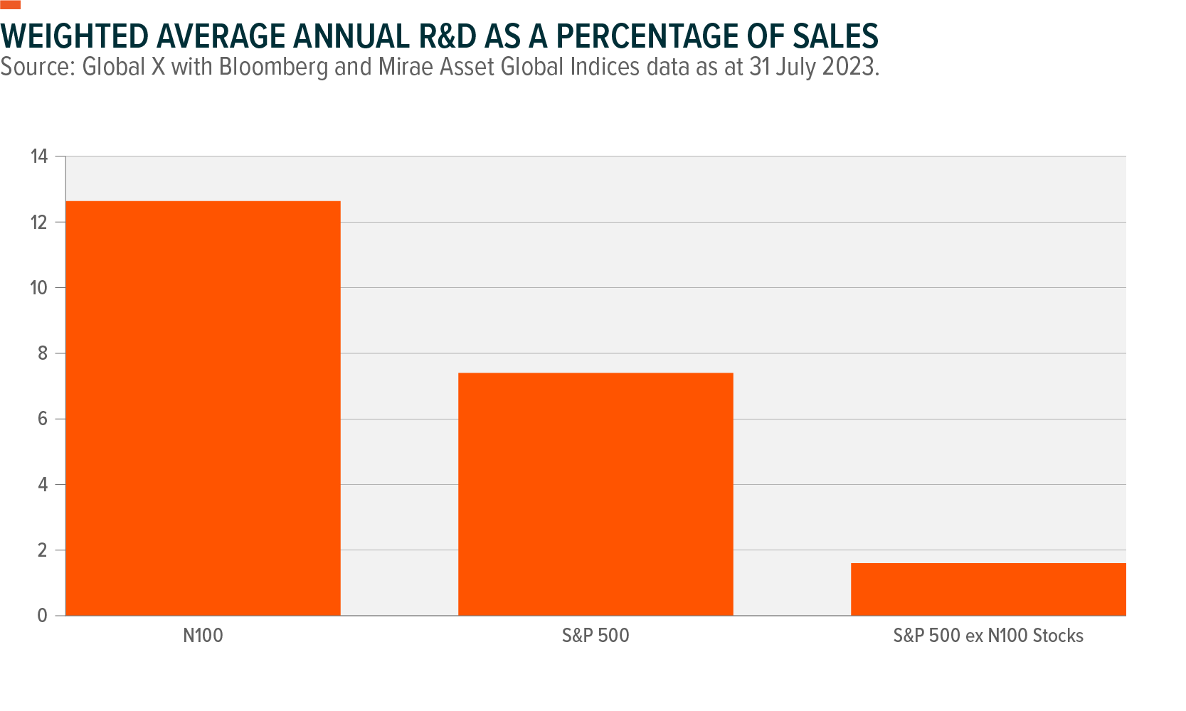 n100-ic-graphs-3-weighted-average-annual-r&d-as-percentage-of-sales