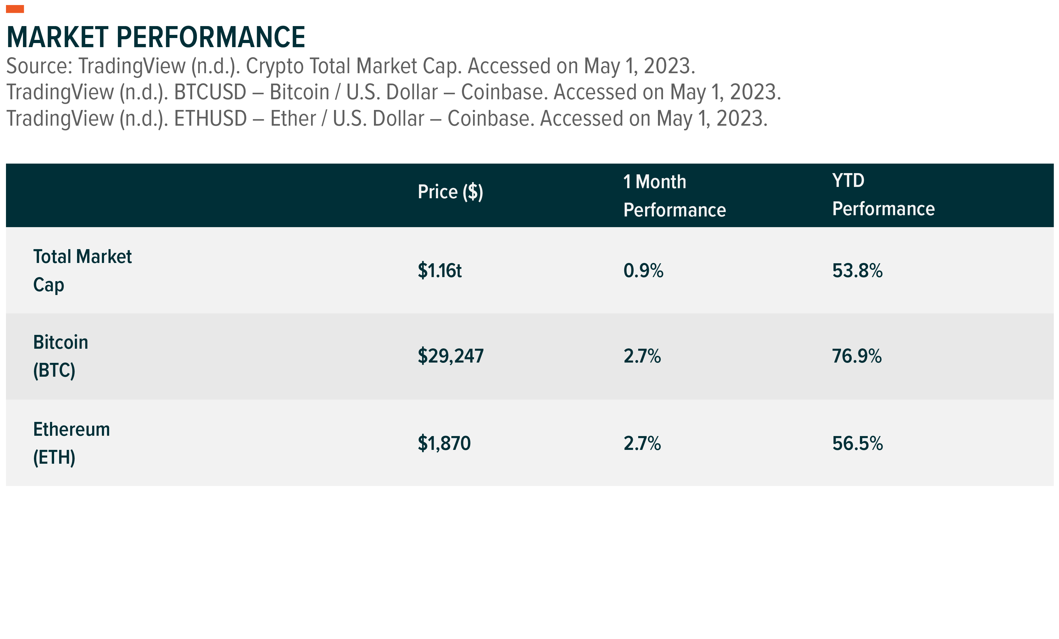 Crypto Market Performance April 2023