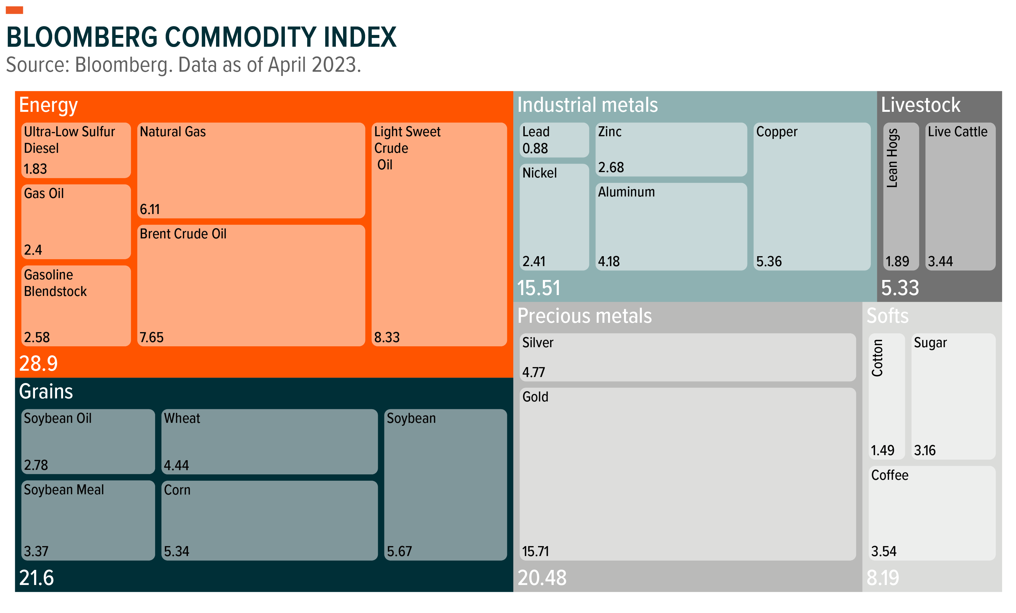 Bloomberg Commodity Index